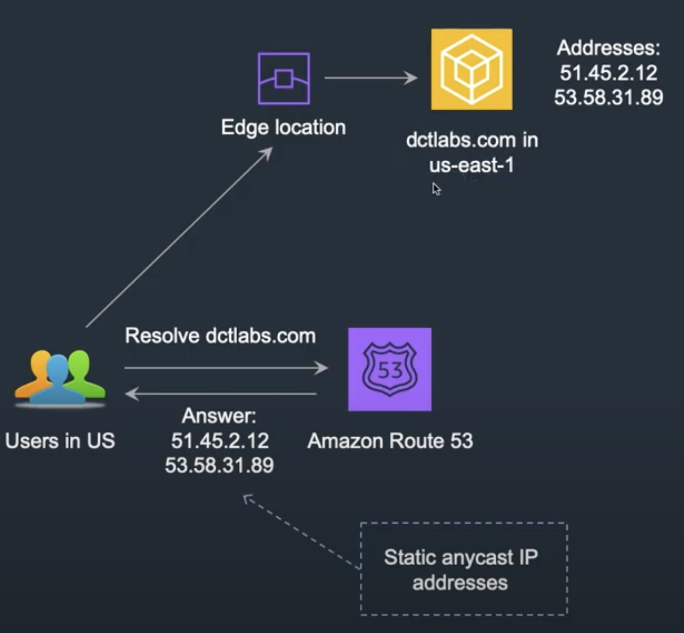 [AWS SAAC02 Study Note] Global Acceleration CloudFront & S3 Acceleration LiuYuchen HP